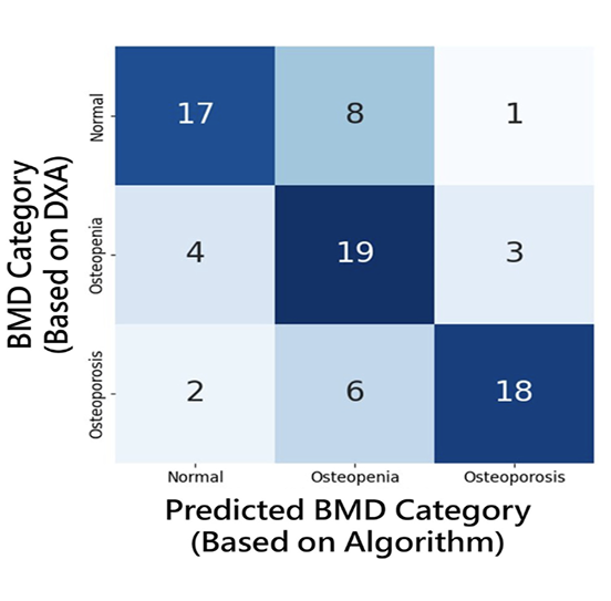 Research results visualization